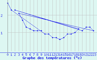Courbe de tempratures pour Kaskinen Salgrund