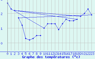 Courbe de tempratures pour Neuchatel (Sw)