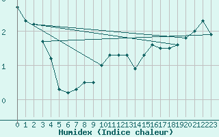 Courbe de l'humidex pour Neuchatel (Sw)