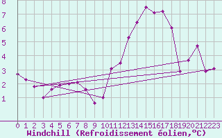 Courbe du refroidissement olien pour Lorient (56)