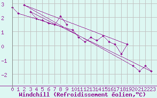 Courbe du refroidissement olien pour Tigery (91)