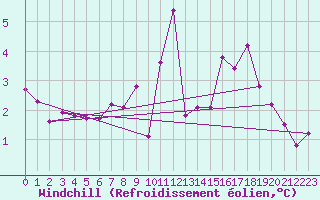 Courbe du refroidissement olien pour Caen (14)