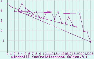 Courbe du refroidissement olien pour Braintree Andrewsfield