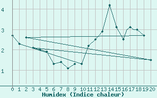 Courbe de l'humidex pour Pian Rosa (It)