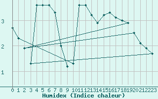 Courbe de l'humidex pour Potes / Torre del Infantado (Esp)