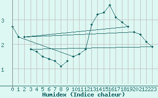 Courbe de l'humidex pour Zumarraga-Urzabaleta
