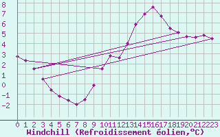 Courbe du refroidissement olien pour Montredon des Corbires (11)