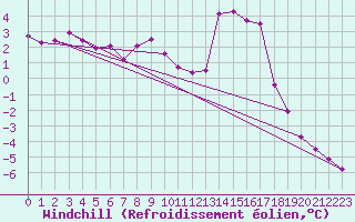 Courbe du refroidissement olien pour Saint-Vran (05)