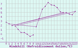 Courbe du refroidissement olien pour Blois (41)