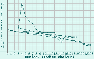 Courbe de l'humidex pour Chamonix-Mont-Blanc (74)