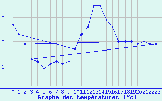 Courbe de tempratures pour Stenhoj