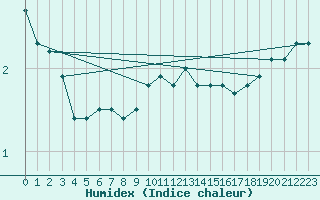 Courbe de l'humidex pour Neuchatel (Sw)