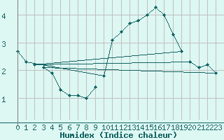 Courbe de l'humidex pour Mottec