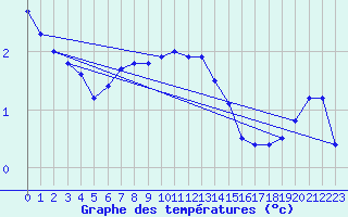 Courbe de tempratures pour Tohmajarvi Kemie