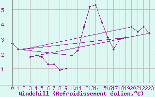 Courbe du refroidissement olien pour Mont-Rigi (Be)