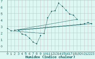 Courbe de l'humidex pour Challes-les-Eaux (73)