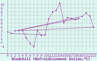 Courbe du refroidissement olien pour Millau - Soulobres (12)