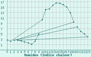 Courbe de l'humidex pour Grardmer (88)