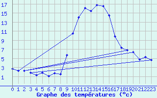 Courbe de tempratures pour Jaca