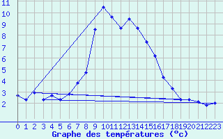 Courbe de tempratures pour Bergn / Latsch