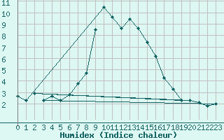 Courbe de l'humidex pour Bergn / Latsch