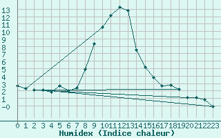 Courbe de l'humidex pour Pec Pod Snezkou