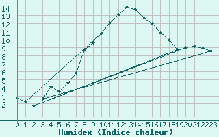 Courbe de l'humidex pour Nyon-Changins (Sw)