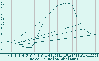 Courbe de l'humidex pour Mhleberg