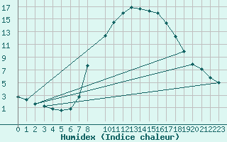 Courbe de l'humidex pour Villingen-Schwenning