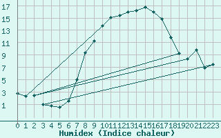 Courbe de l'humidex pour Stabio