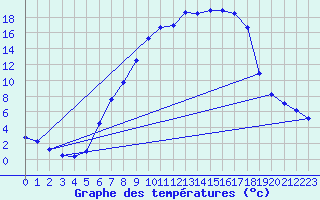 Courbe de tempratures pour Notzingen
