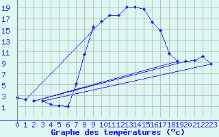 Courbe de tempratures pour Crnomelj