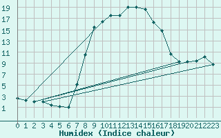 Courbe de l'humidex pour Crnomelj