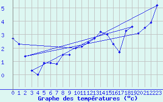 Courbe de tempratures pour Gttingen