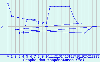 Courbe de tempratures pour Champagne-sur-Seine (77)