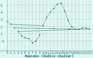 Courbe de l'humidex pour Selonnet (04)