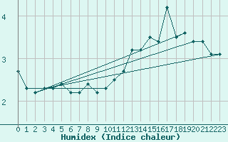 Courbe de l'humidex pour Nyhamn
