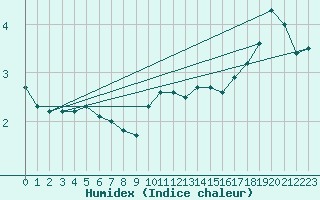 Courbe de l'humidex pour Schleiz