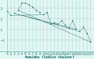 Courbe de l'humidex pour Pakri