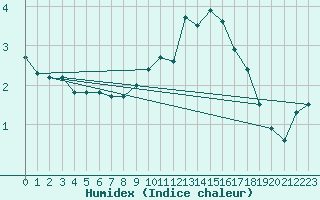 Courbe de l'humidex pour Lake Vyrnwy