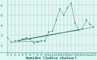 Courbe de l'humidex pour Dalatangi