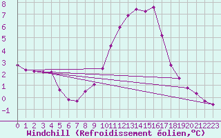 Courbe du refroidissement olien pour Saint-Philbert-de-Grand-Lieu (44)