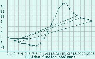 Courbe de l'humidex pour Millau (12)