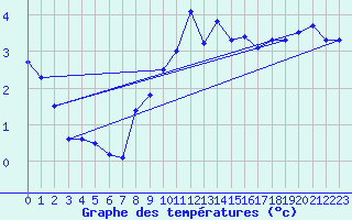 Courbe de tempratures pour Inverbervie