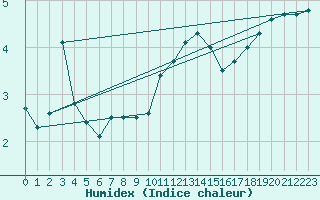 Courbe de l'humidex pour Nancy - Essey (54)