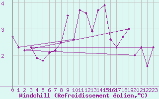 Courbe du refroidissement olien pour St Peter-Ording