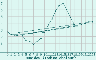 Courbe de l'humidex pour Tauxigny (37)