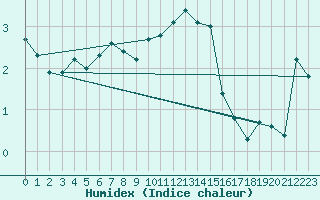 Courbe de l'humidex pour Orcires - Nivose (05)