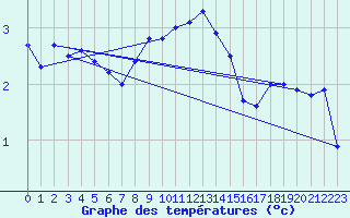 Courbe de tempratures pour Solendet