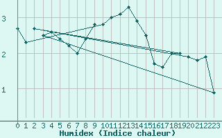 Courbe de l'humidex pour Solendet